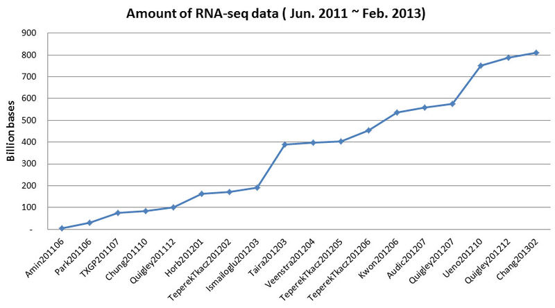 File:Amount of RNAseq.2013feb.jpg